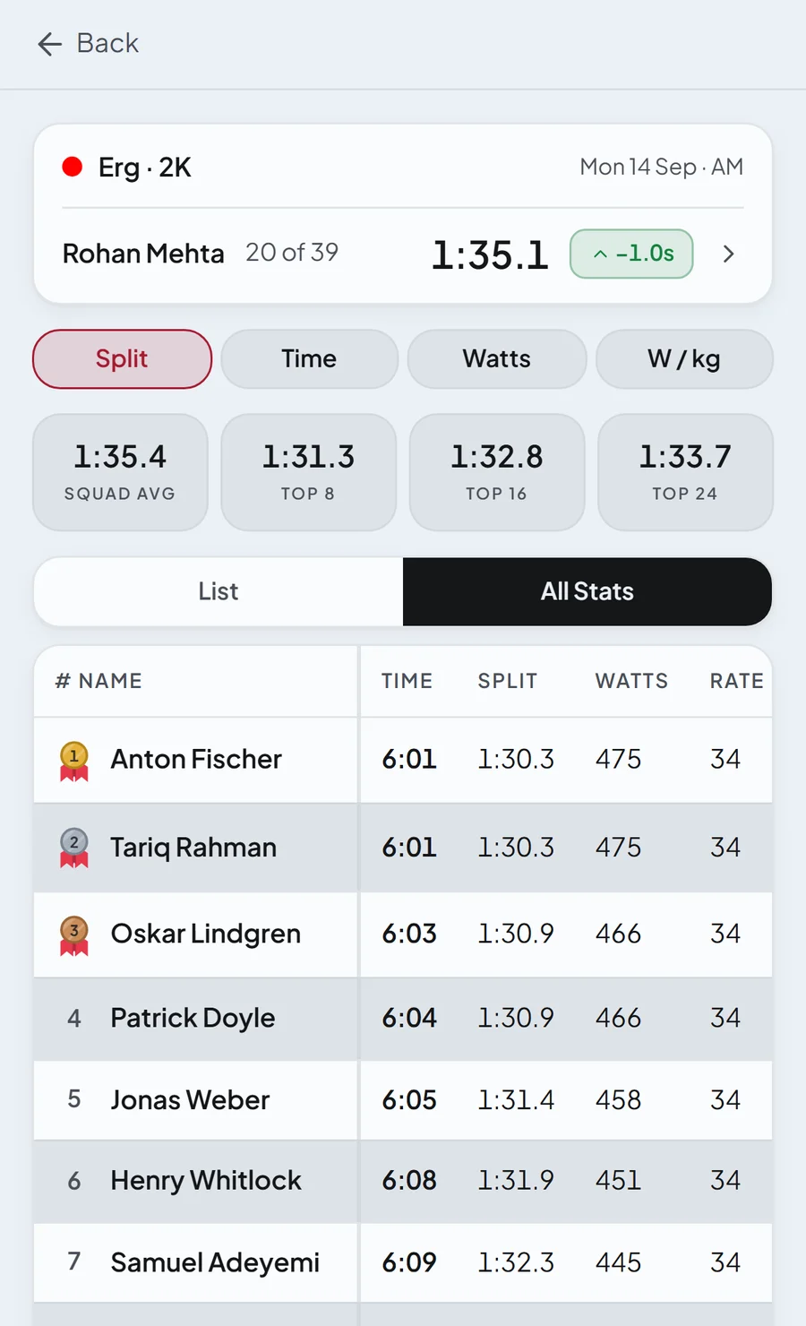 Workouts: Look at statistics for every team workout.